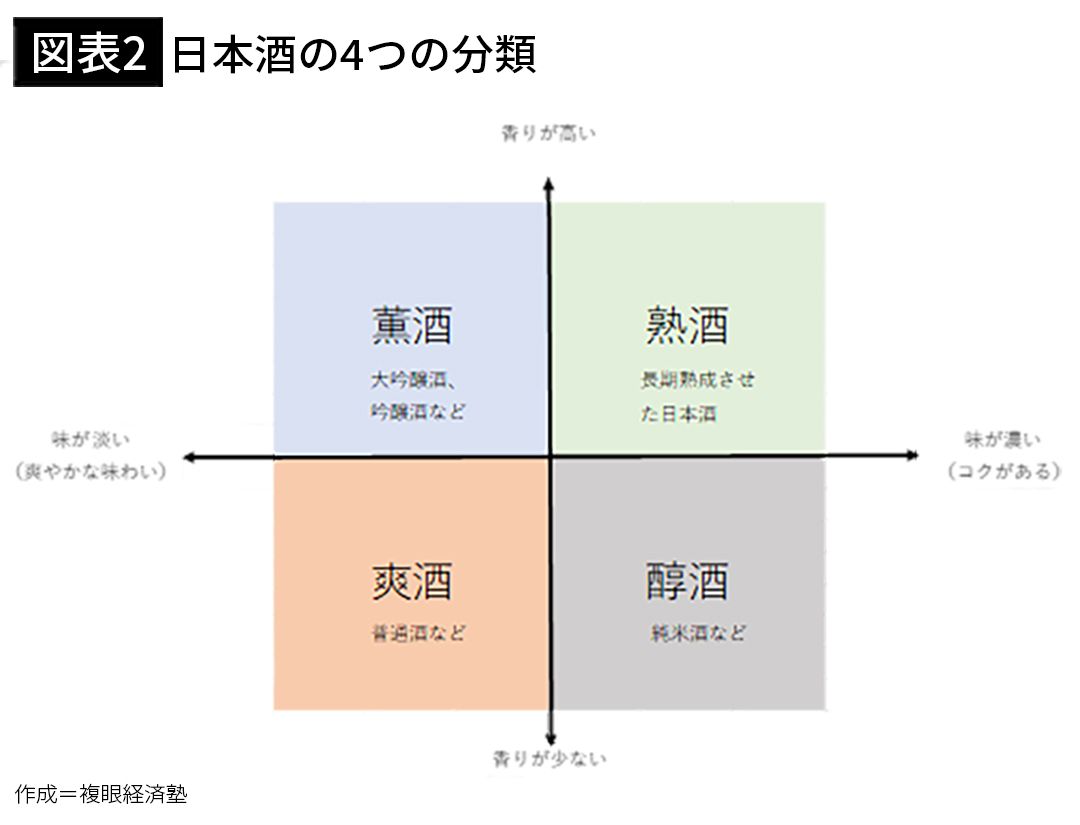 【図表2】日本酒の4つの分類