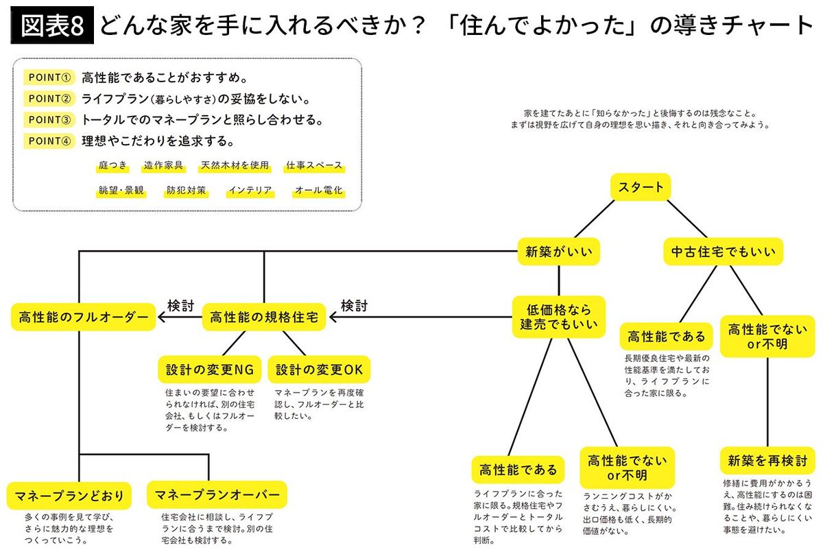 【図表8】どんな家を手に入れるべきか？ 「住んでよかった」の導きチャート