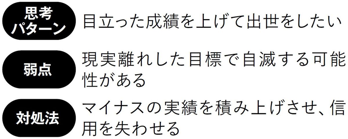 【図表】大言壮語タイプの思考パターン、弱点、対処法