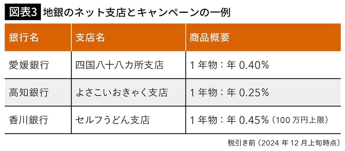 【図表3】メガバンクとネットバンクの金利比較（一例）