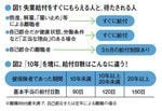 図1 失業給付をすぐにもらえる人と、待たされる人／図2 「10年」を境に、給付日数はこんなに違う！