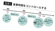 起床後8時に朝食を摂ったら昼食､夕食は何時がいいか…医師｢血糖値の急上昇を抑える"一日3食の時間帯"｣