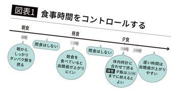 起床後8時に朝食を摂ったら昼食､夕食は何時がいいか…医師｢血糖値の急上昇を抑える"一日3食の時間帯"｣