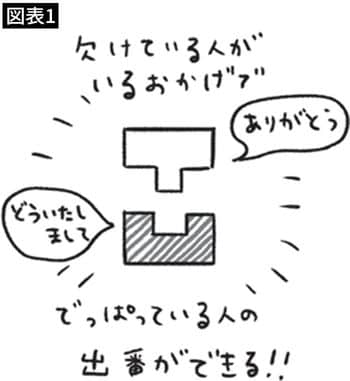 【図表1】凹んでる人がいるからこそ、凸の出番が生まれる