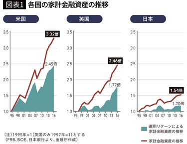アメリカの家計資産は3.3倍､日本は1.5倍…｢貯金好きの日本人｣が20年かけ