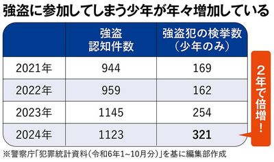 【図表】強盗に参加してしまう少年が年々増加している