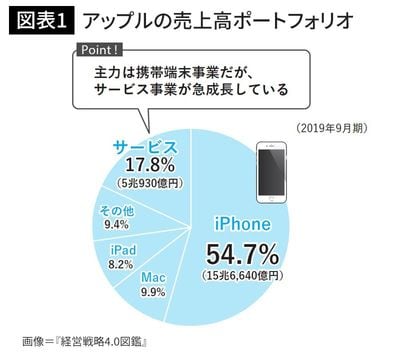 アップルの売上高ポートフォリオ