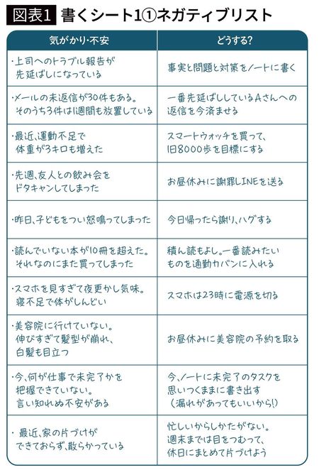 【図表1】書くシート①ネガティブリスト