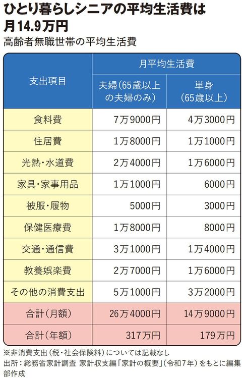 【図表】ひとり暮らしシニアの平均生活費は月14.9万円