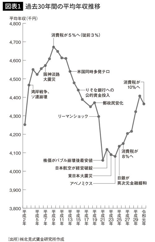 過去30年間の平均年収推移