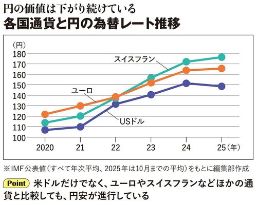 【図表】円の価値は下がり続けている　各国通貨と円の為替レート推移