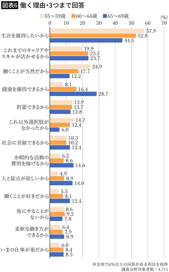 【図表6】働く理由・3つまで回答