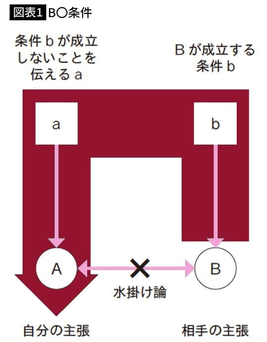 【図表1】B○条件