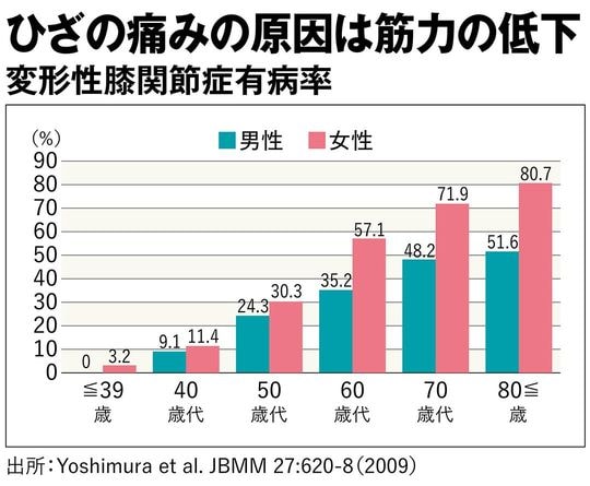 【図表】ひざの痛みの原因は筋力の低下
