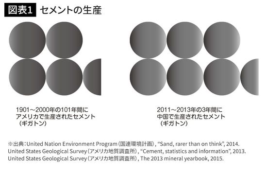 セメントの生産