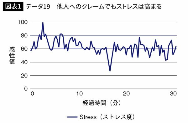データ19　他人へのクレームでもストレスは高まる