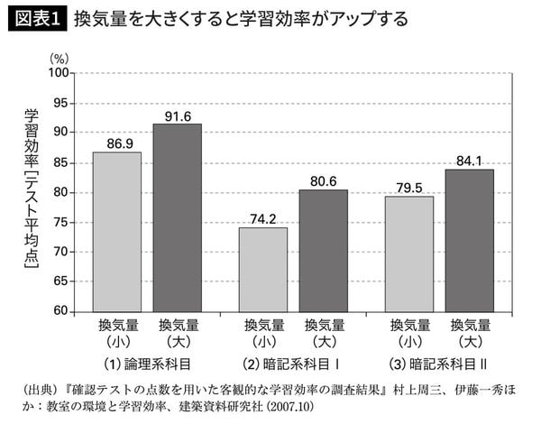換気量を大きくすると学習効率がアップする