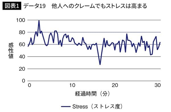 データ19　他人へのクレームでもストレスは高まる