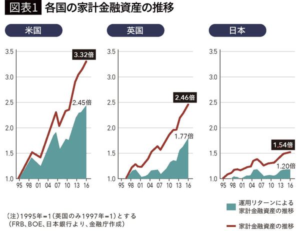 【図表1】各国の家計金融資産の推移