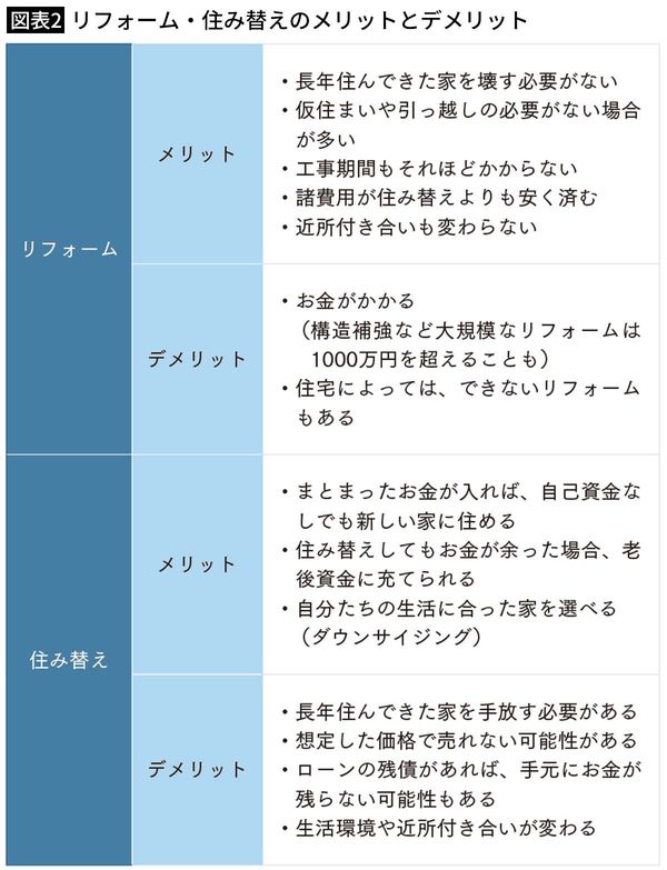 【図表2】リフォーム・住み替えのメリットとデメリット