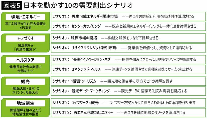 【図表】日本を動かす10の需要創出シナリオ