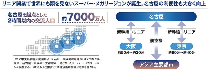 リニア開業で世界にも類を見ないスーパー・メガリージョンが誕生。名古屋の利便性も大きく向上