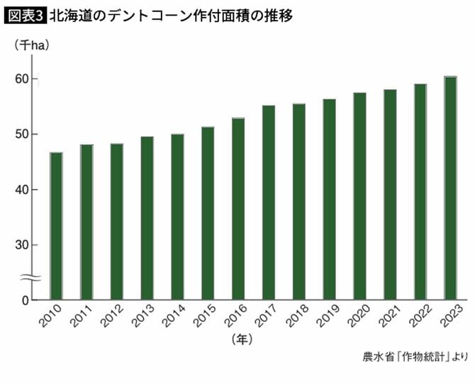 北海道のデントコーン作付面積の推移