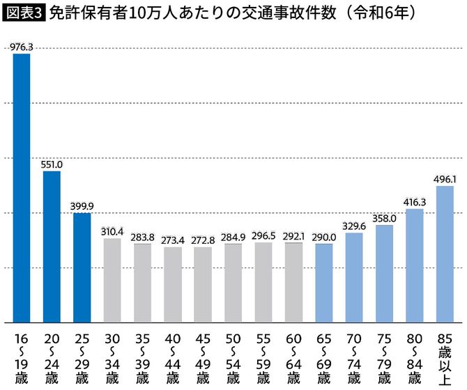 【図表】免許保有者10万人あたりの交通事故件数(令和6年)