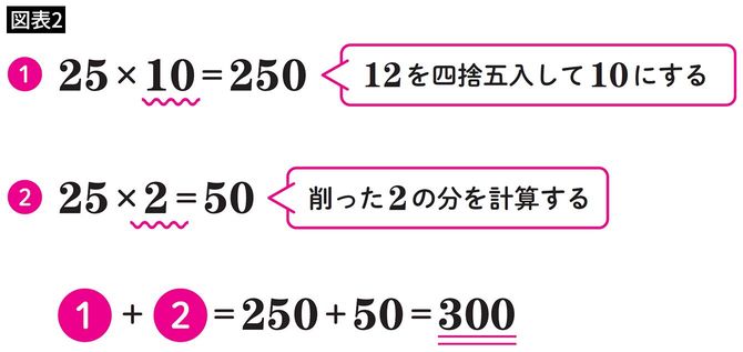 【図表2】四捨五入を使った25×12の計算