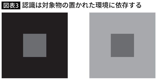 認識は対象物の置かれた環境に依存する