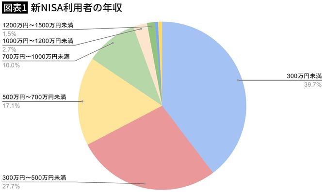 【図表1】新NISA利用者の年収