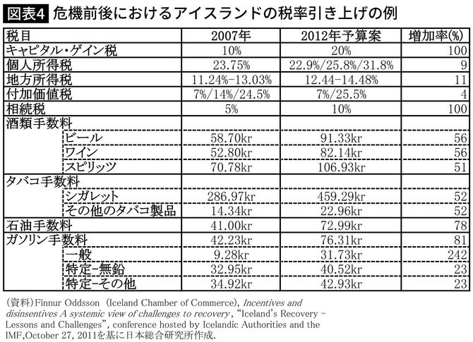 危機前後におけるアイスランドの税率引き上げの例
