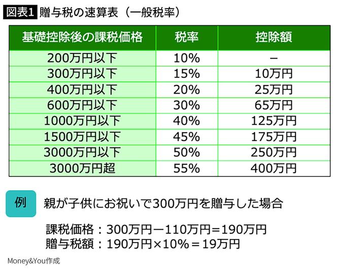 【図表1】贈与税の速算表（一般税率）