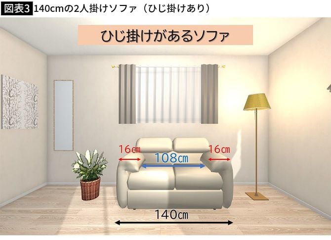 【図表3】140センチの2人掛けソファ(ひじ掛けあり)