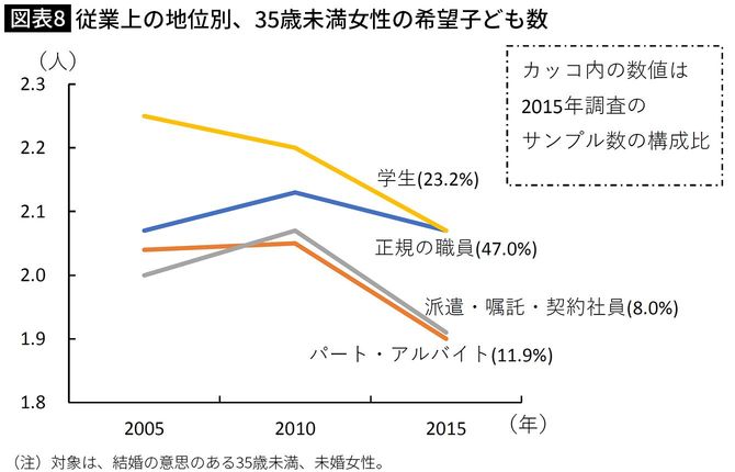 【図表8】従業上の地位別、35歳未満女性の希望子ども数