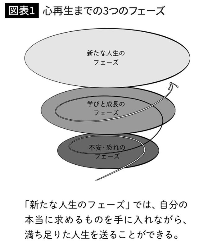 心再生までの3つのフェーズ