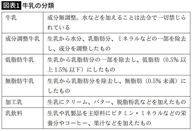 【図表1】牛乳の分類