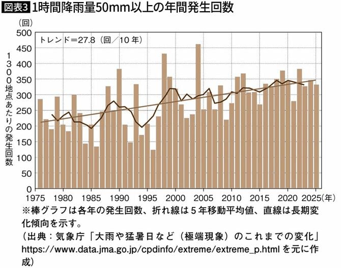 【図表3】1時間降雨量50mm以上の年間発生回数