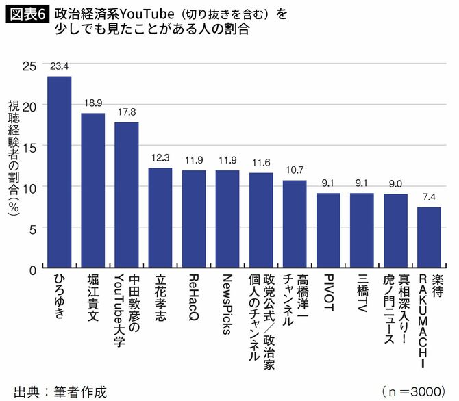 政治経済系YouTube（切り抜きを含む）を少しでも見たことがある人の割合（n＝3000）