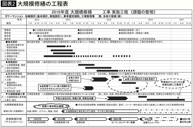 【図表】大規模修繕の工程表