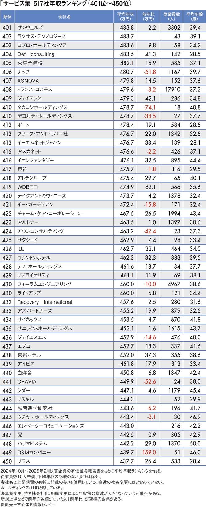 【図表】「サービス業」517社年収ランキング（401位～450位）