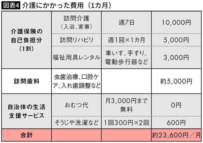 介護にかかった費用（1カ月）・かっちゃんさん