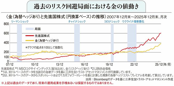 【図表4】過去のリスク回避局面における金の値動き
