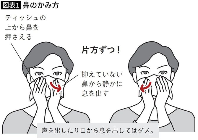 【図表】鼻のかみ方