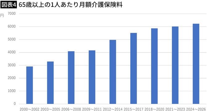 【図表4】65歳以上の1人あたり月額介護保険料