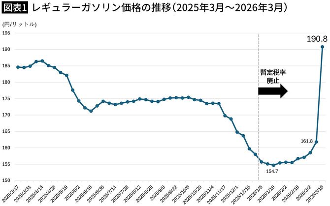 【図表1】レギュラーガソリン価格の推移（2025年3月～2026年3月）