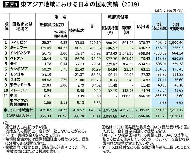 東アジア地域における日本の援助実績（2019）