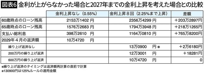 【図表6】金利が上がらなかった場合と2027年までの金利上昇を考えた場合との比較