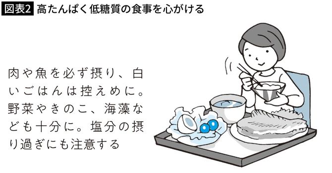 【図表2】高たんぱく低糖質の食事を心がける