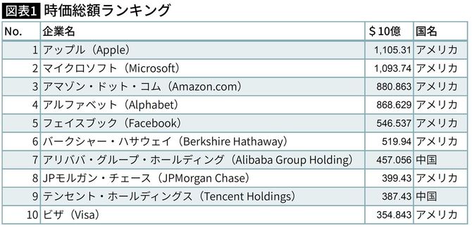 時価総額ランキング